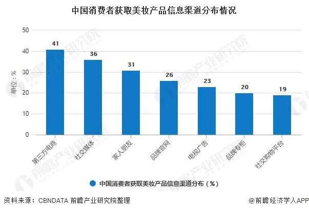 2020年中国化妆品行业终端渠道建设及发展趋势分析电商渠道销售规模